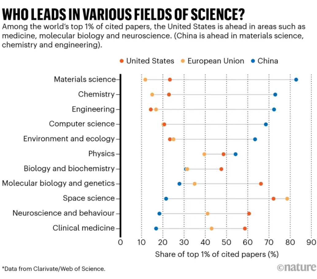 /brief/img/Screenshot 2024-11-21 at 08-14-12 The US is the world’s science superpower — but for how long.png